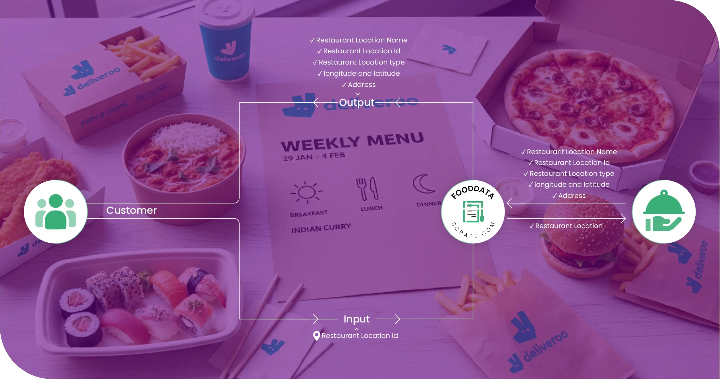 Deliveroo UK Methodologies